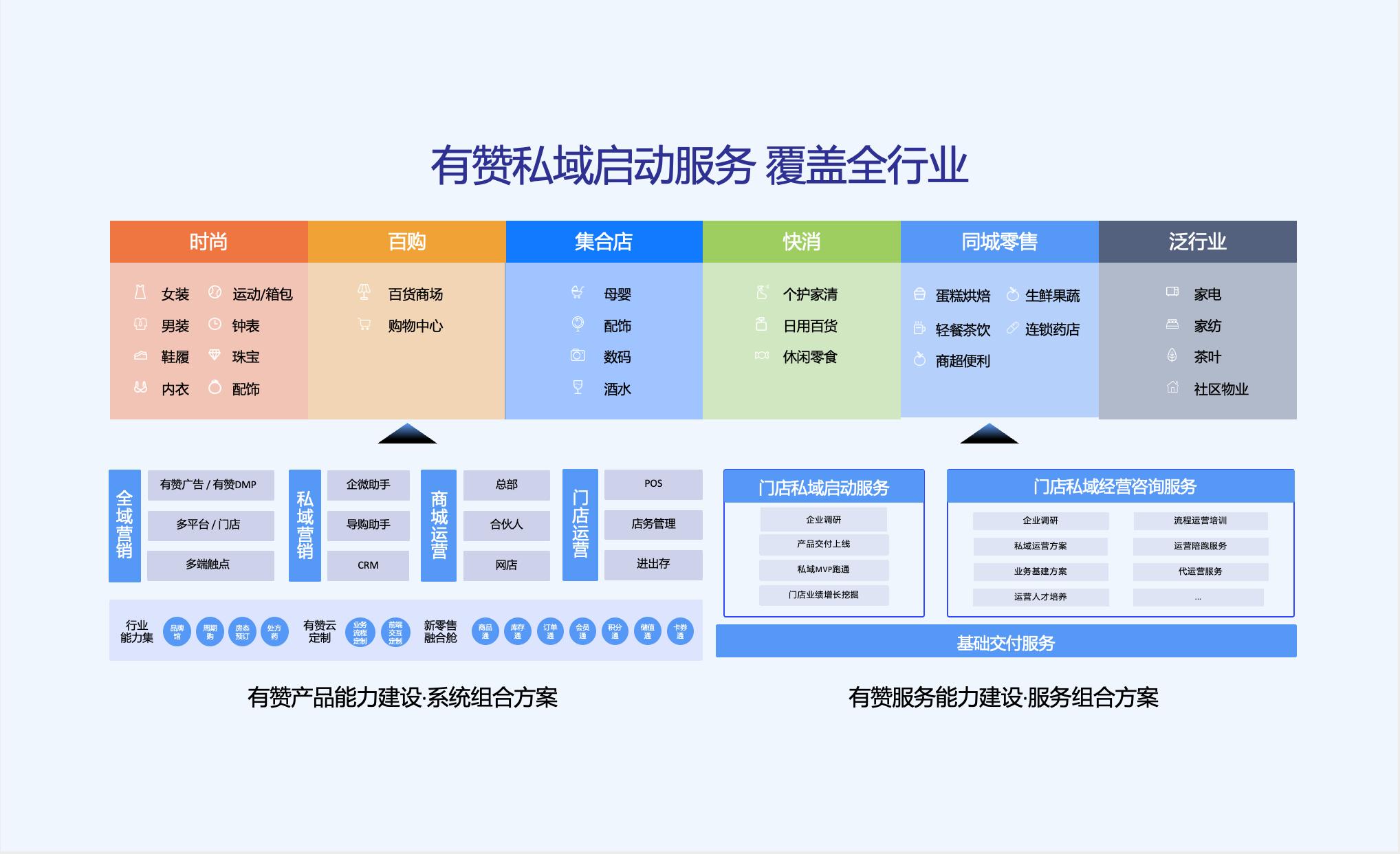 有赞私域启动服务,覆盖全行业