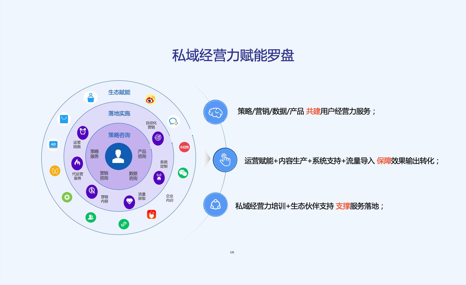 K100私域经营力赋能罗盘,从咨询到运营导生态赋能,给品牌指引方向
