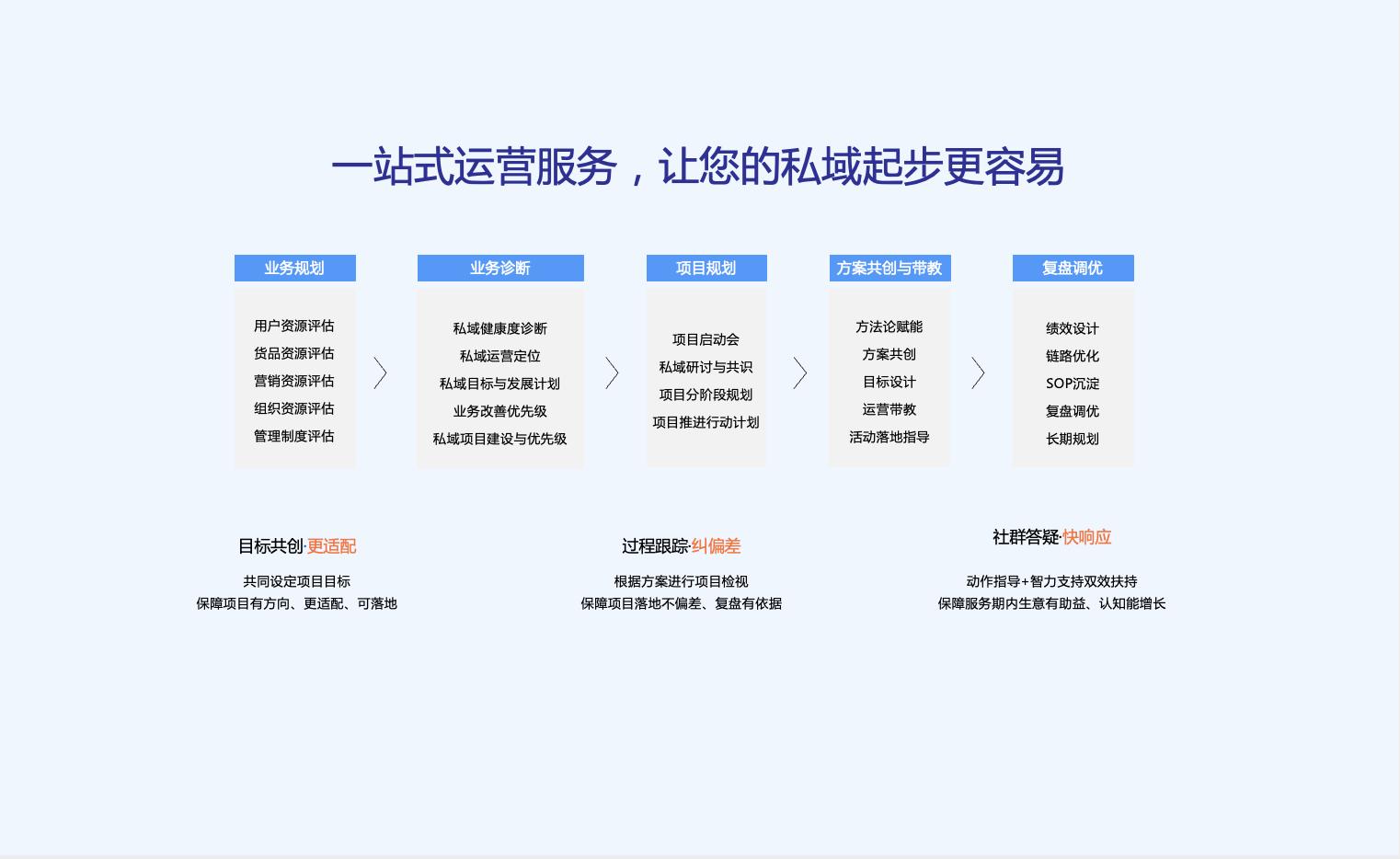 一站式运营服务,让您的私域起步更容易