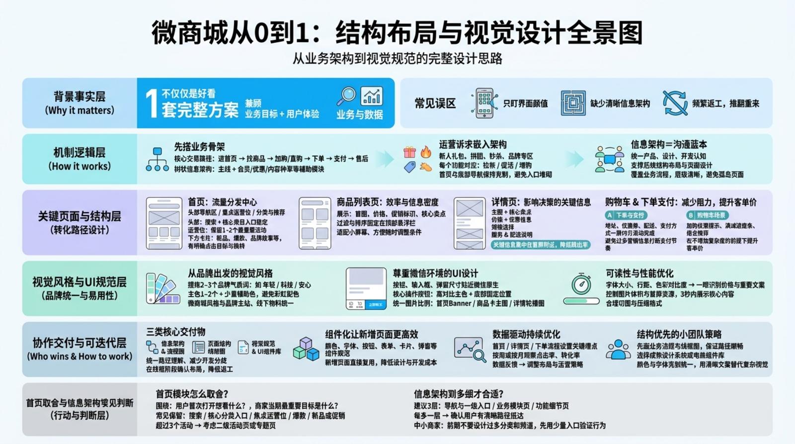 一、从业务到信息架构:微商城先搭“骨架”