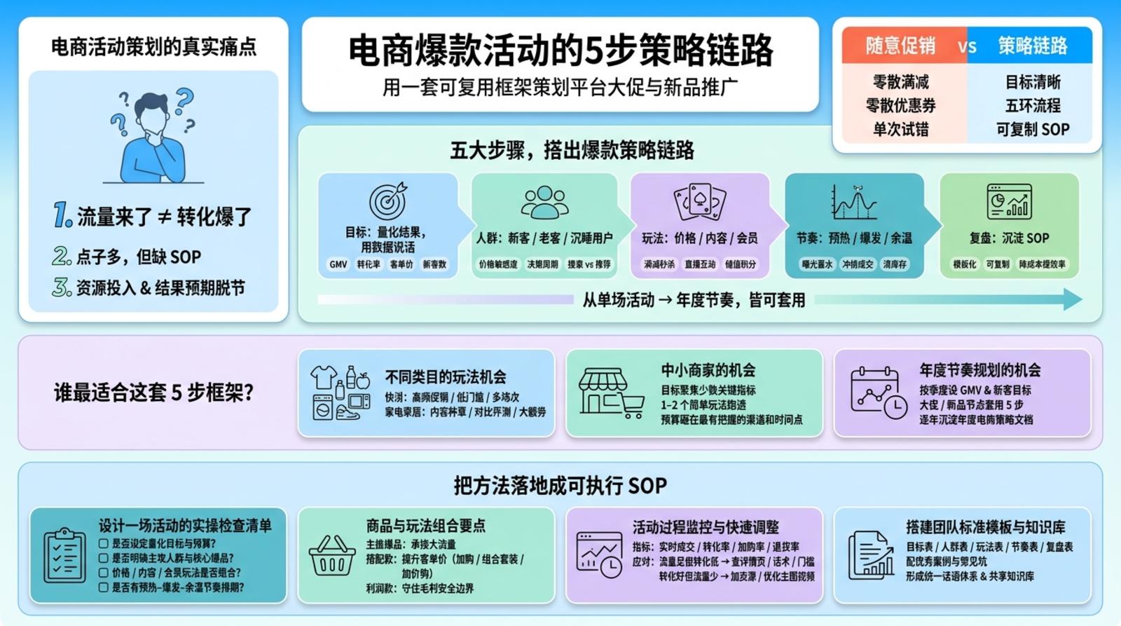 如何用5大步骤搭建爆款活动框架？