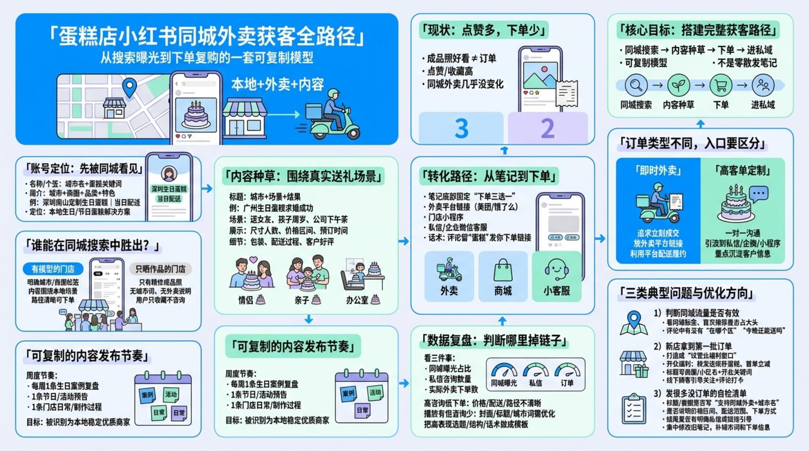 一、蛋糕店小红书账号该怎么定位？