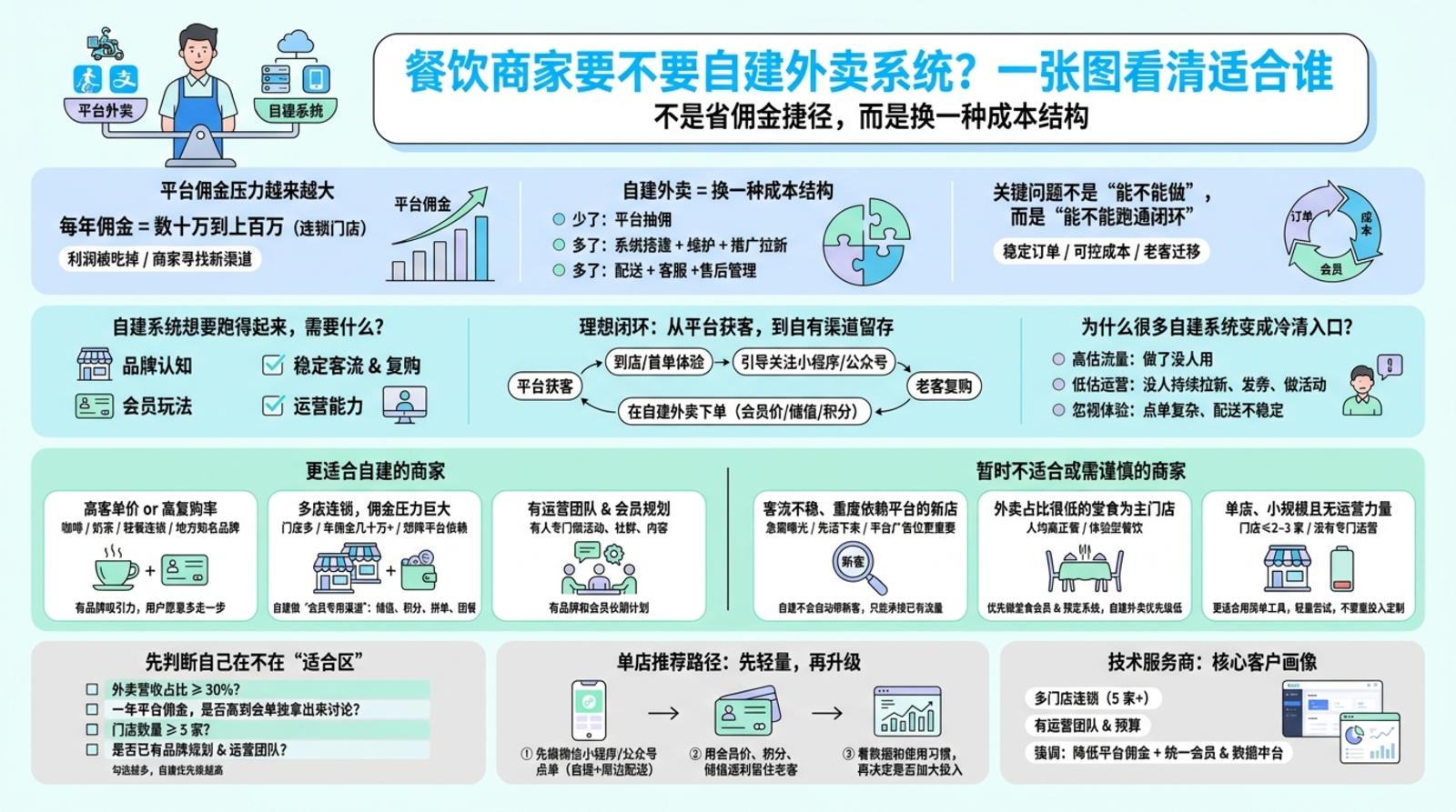 自建外卖系统到底靠谱不？先看底层逻辑
