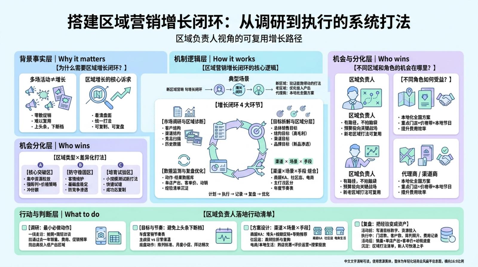 区域营销怎么做？搭建从调研到执行的增长闭环