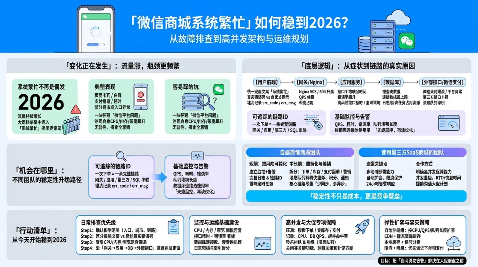 微信商城频繁系统繁忙,先怎么判断问题范围?