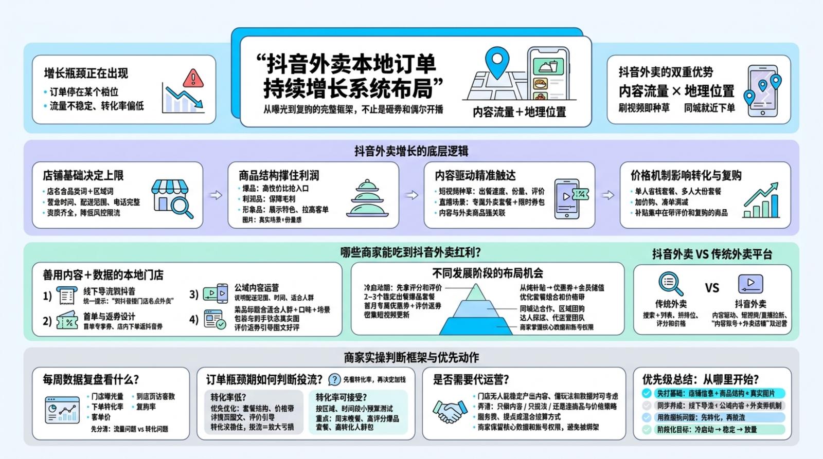 一、抖音外卖基础怎么搭？先把“店”和“货”盘顺