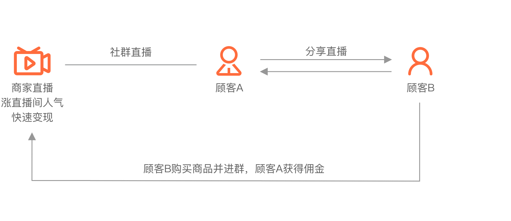 直播分销裂变