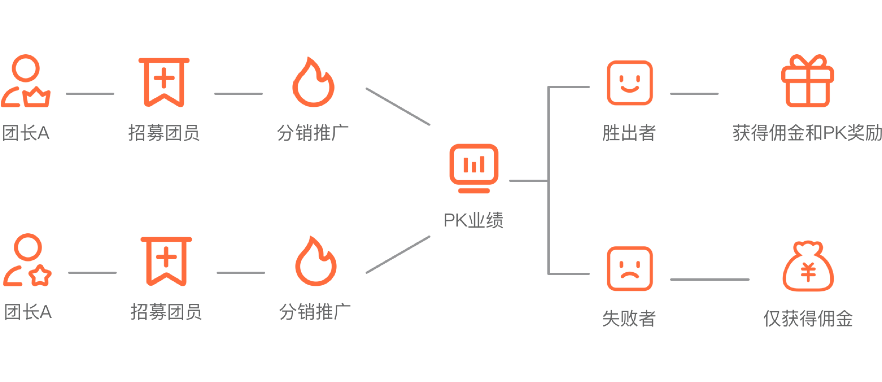 团队分销分红