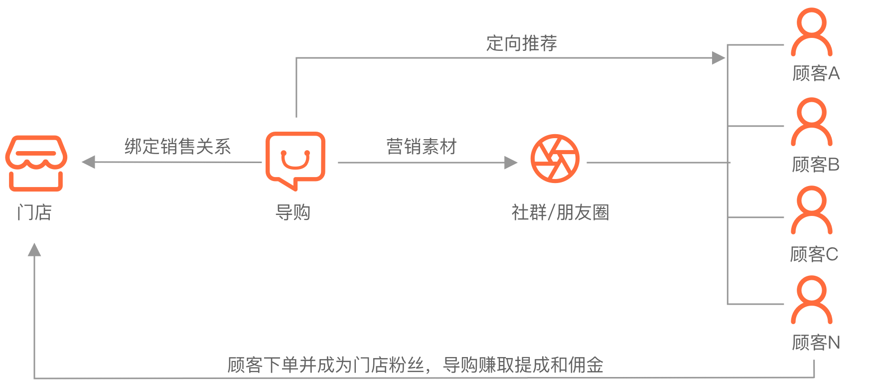导购分销提效